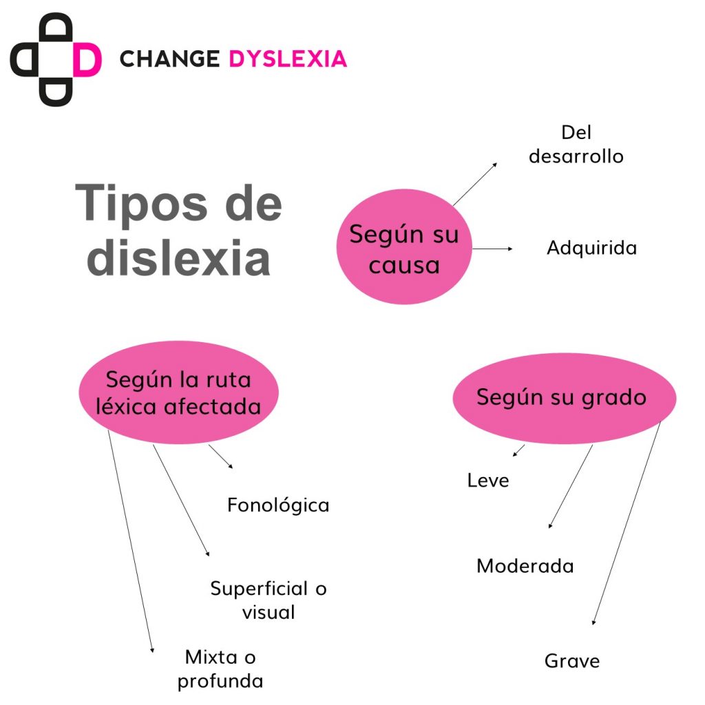 Diferentes tipos de dislexia
